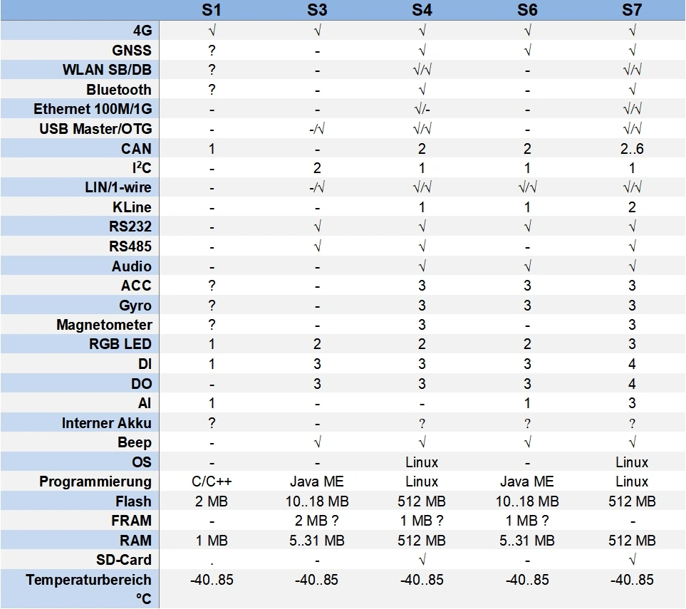 Tabelle